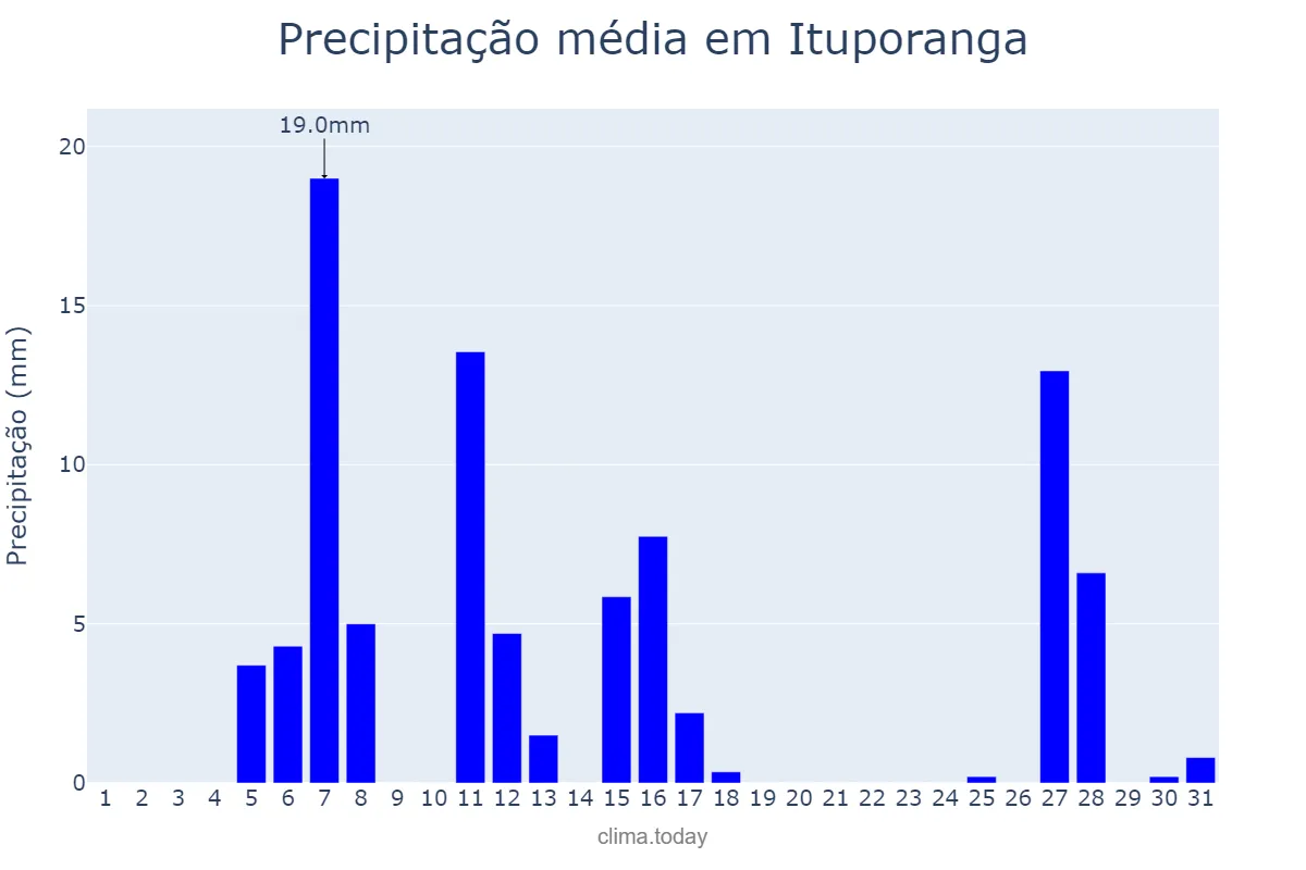 Precipitação em julho em Ituporanga, SC, BR