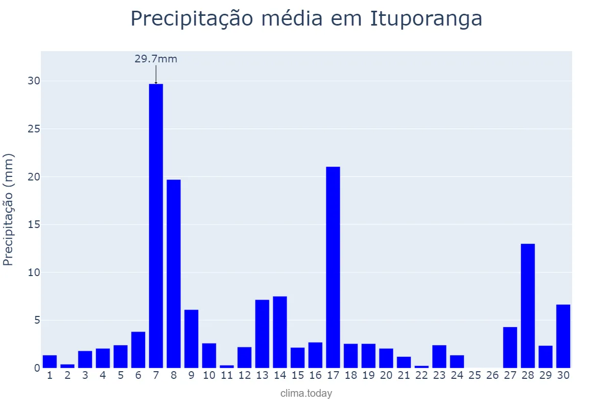Precipitação em setembro em Ituporanga, SC, BR