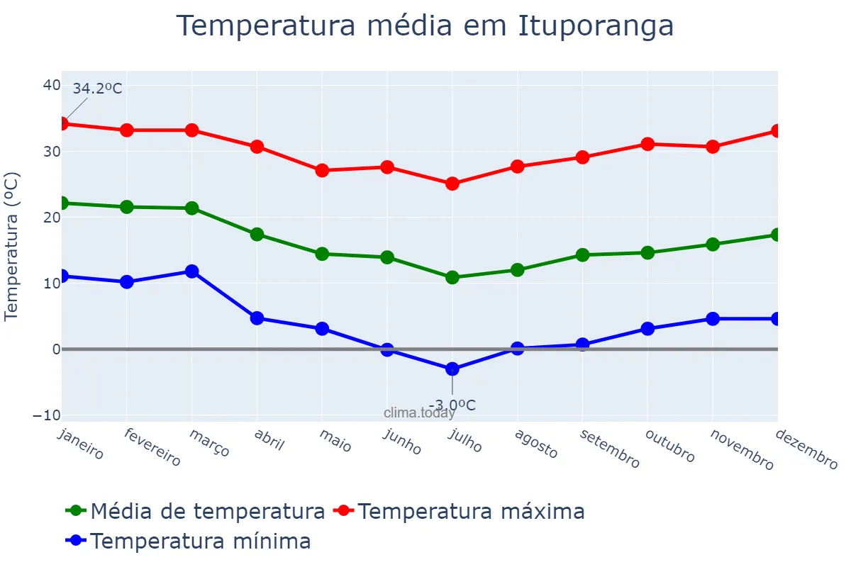 Temperatura anual em Ituporanga, SC, BR
