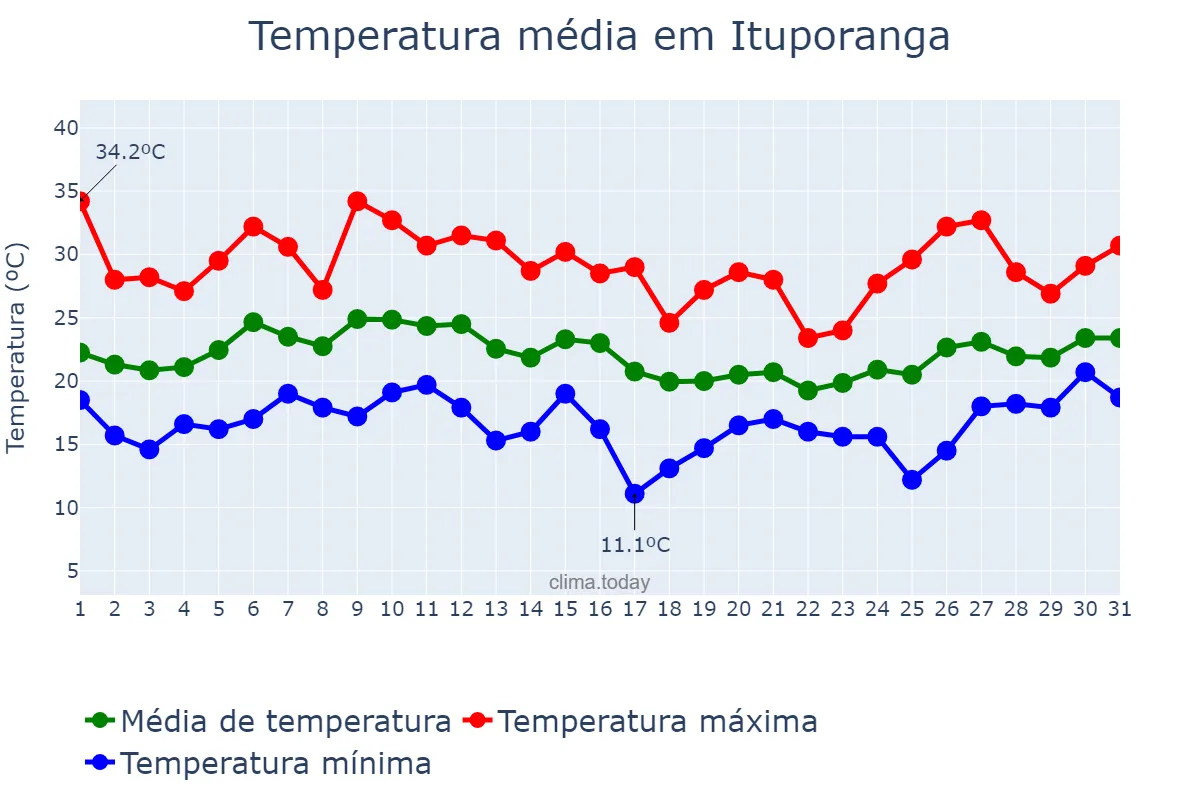 Temperatura em janeiro em Ituporanga, SC, BR