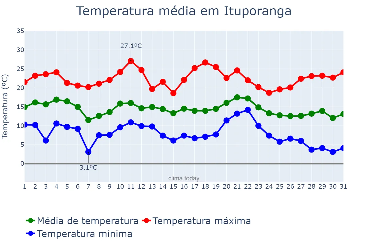 Temperatura em maio em Ituporanga, SC, BR