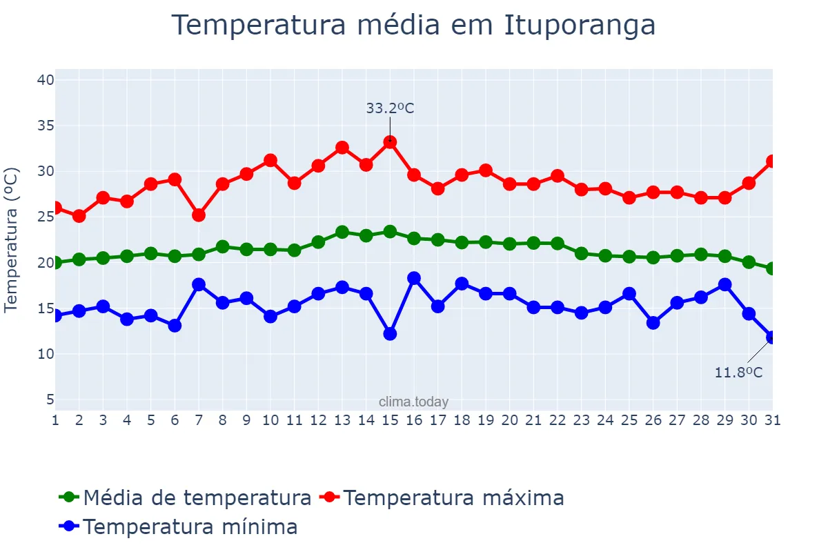 Temperatura em marco em Ituporanga, SC, BR