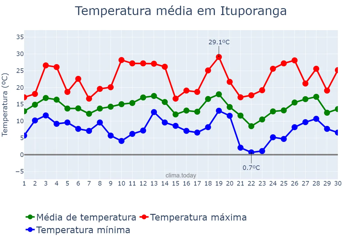 Temperatura em setembro em Ituporanga, SC, BR