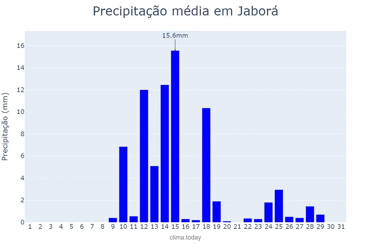 Precipitação em agosto em Jaborá, SC, BR