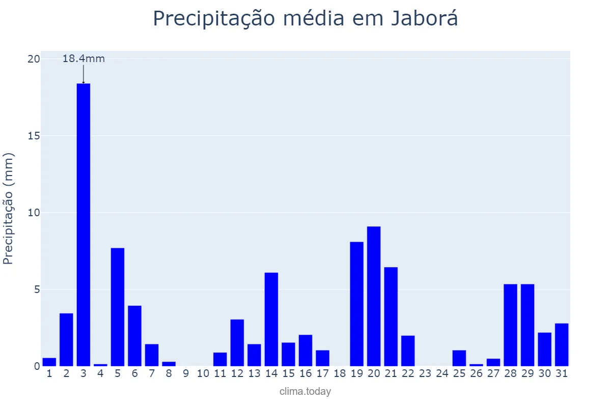 Precipitação em dezembro em Jaborá, SC, BR