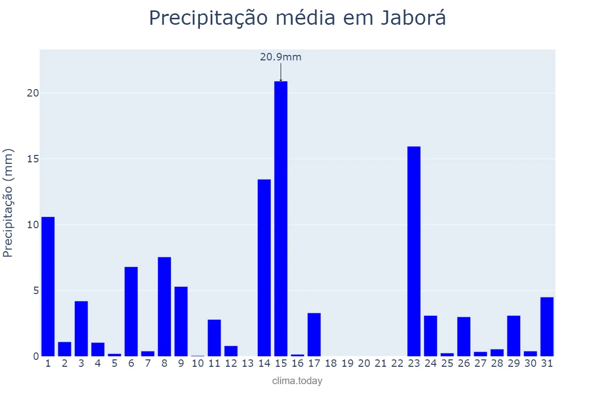Precipitação em outubro em Jaborá, SC, BR