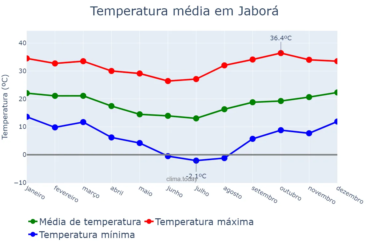 Temperatura anual em Jaborá, SC, BR