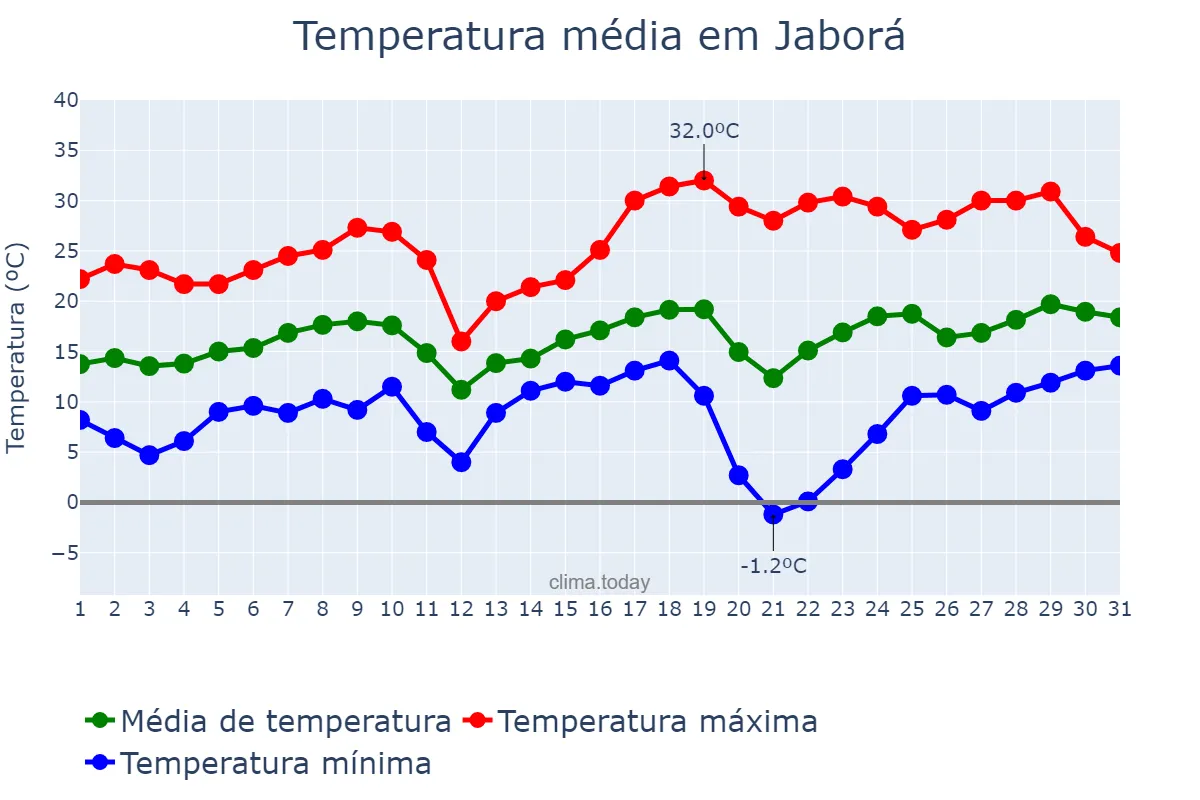 Temperatura em agosto em Jaborá, SC, BR
