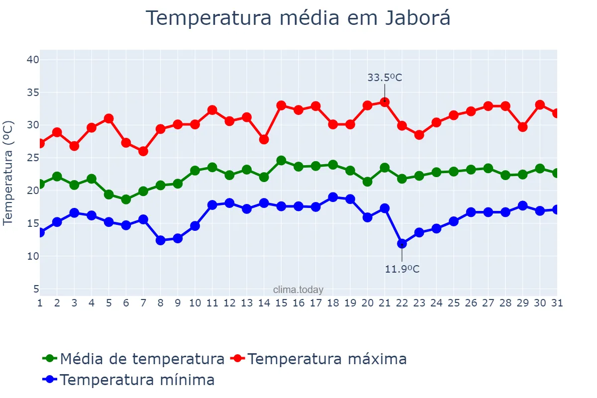 Temperatura em dezembro em Jaborá, SC, BR