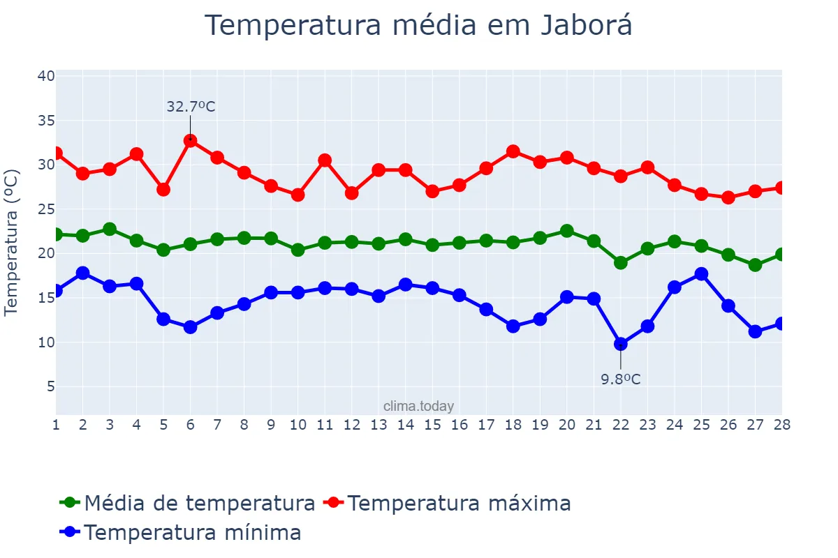 Temperatura em fevereiro em Jaborá, SC, BR