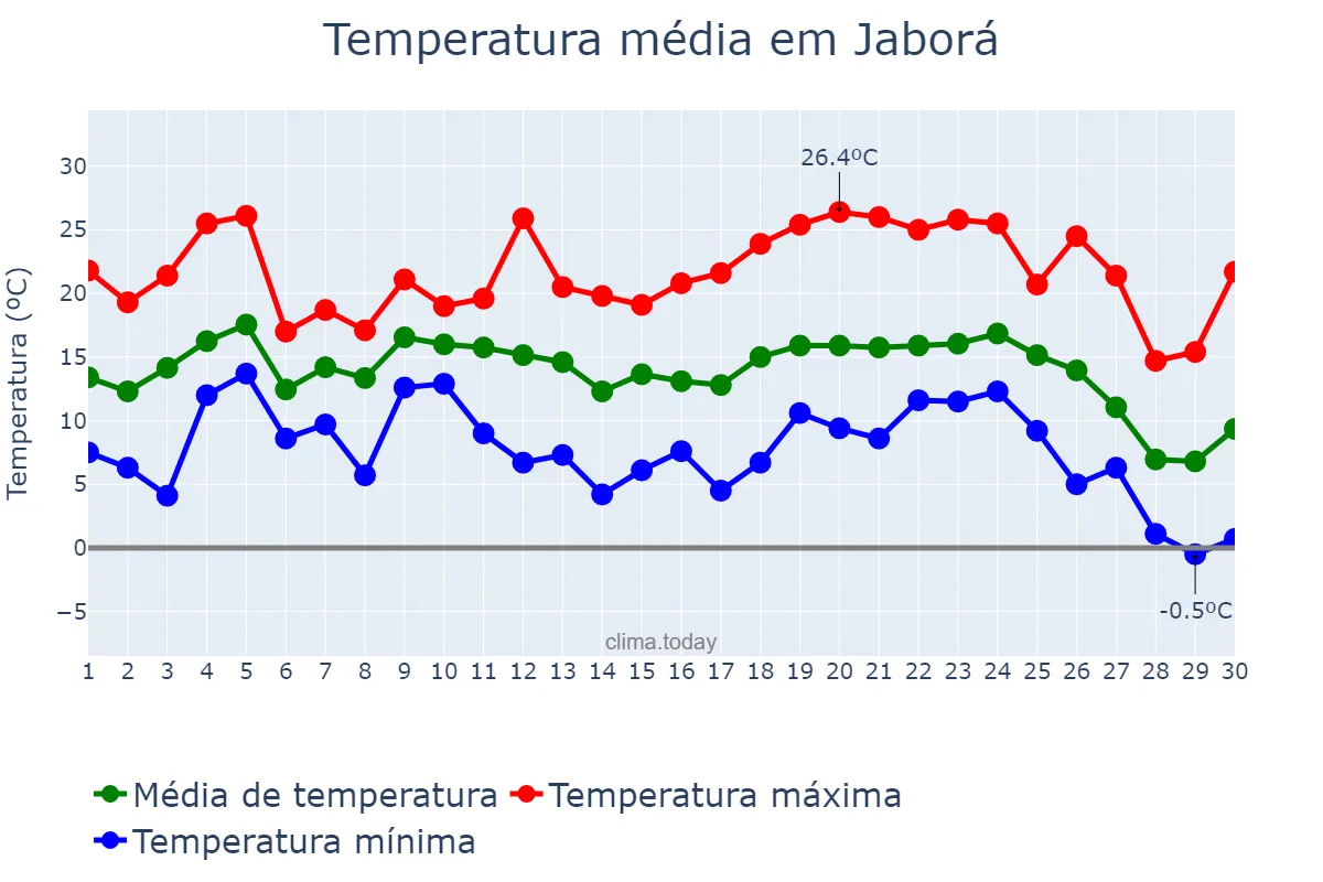 Temperatura em junho em Jaborá, SC, BR