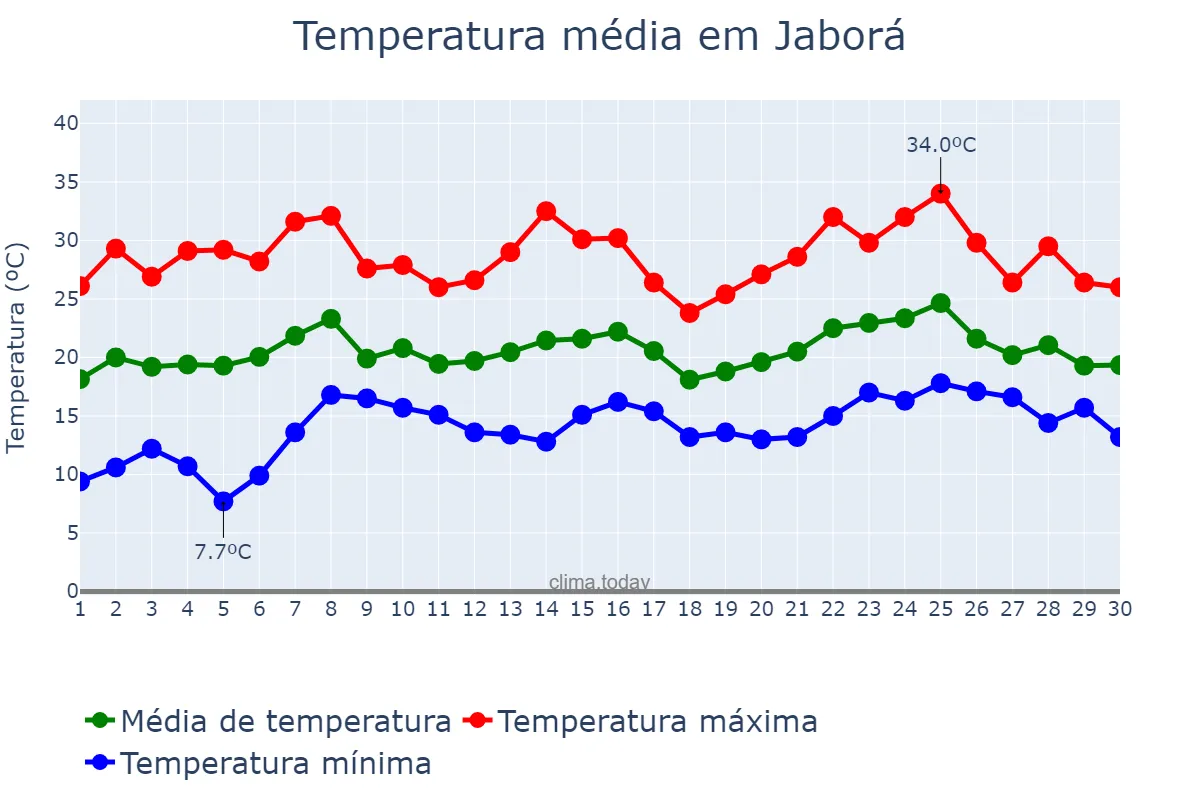 Temperatura em novembro em Jaborá, SC, BR