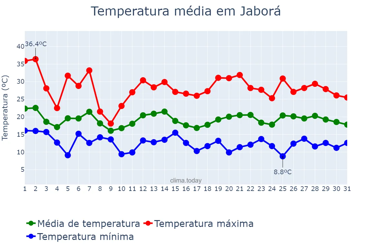 Temperatura em outubro em Jaborá, SC, BR