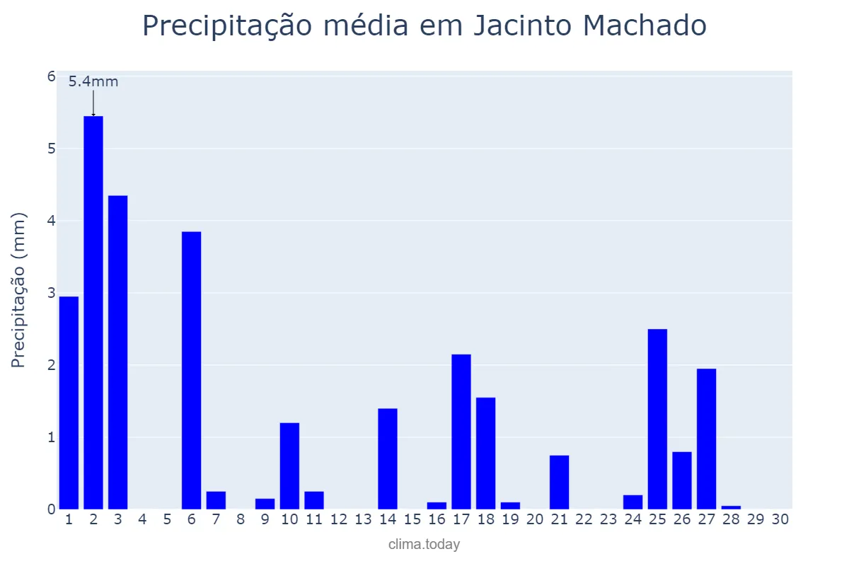 Precipitação em abril em Jacinto Machado, SC, BR