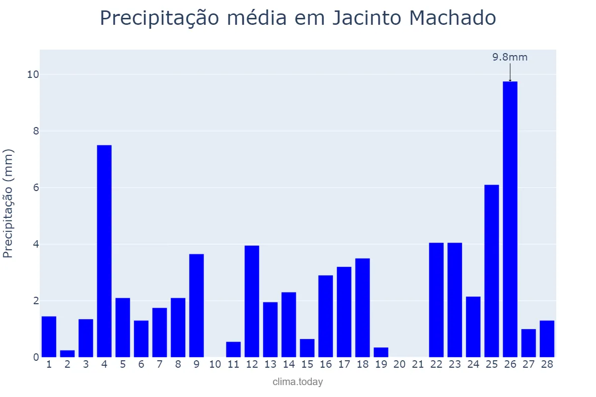 Precipitação em fevereiro em Jacinto Machado, SC, BR