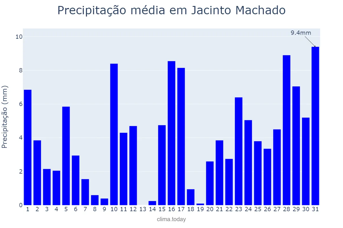 Precipitação em janeiro em Jacinto Machado, SC, BR