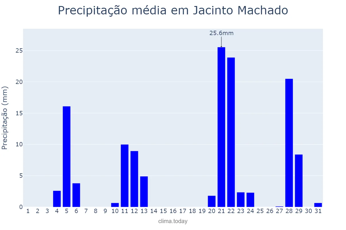 Precipitação em maio em Jacinto Machado, SC, BR