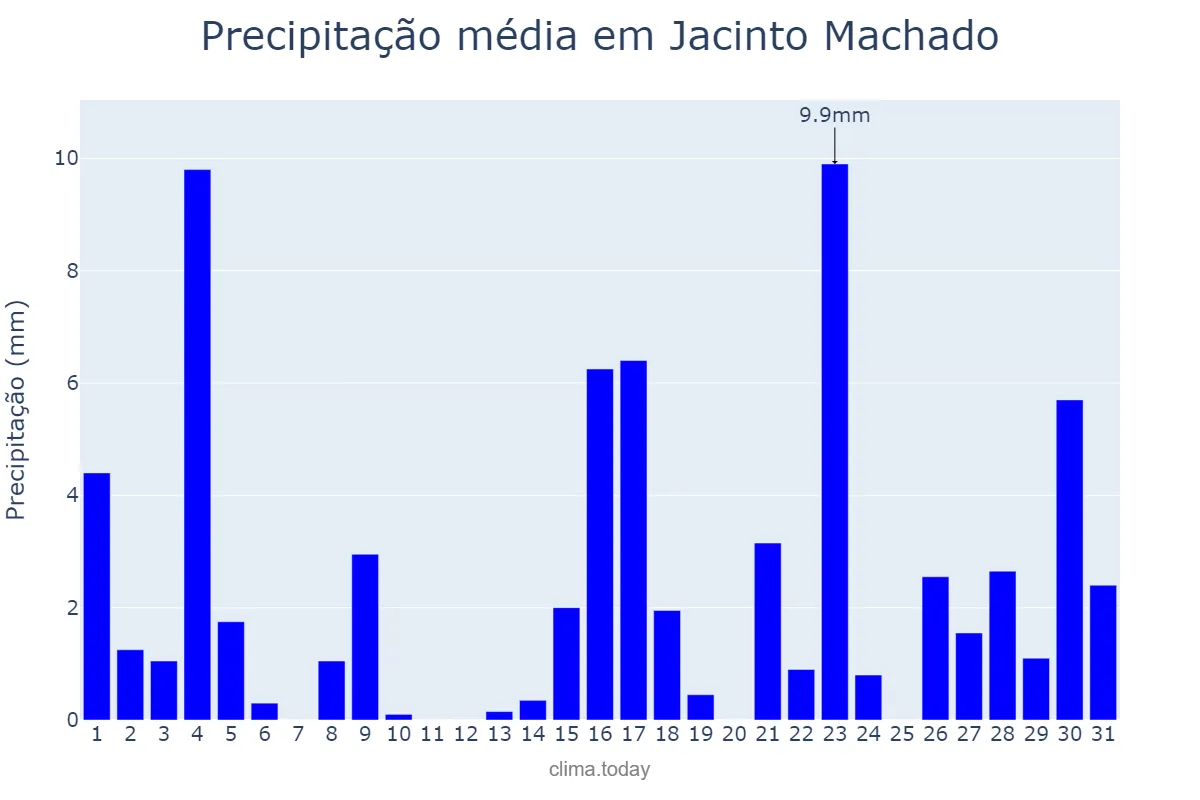 Precipitação em marco em Jacinto Machado, SC, BR