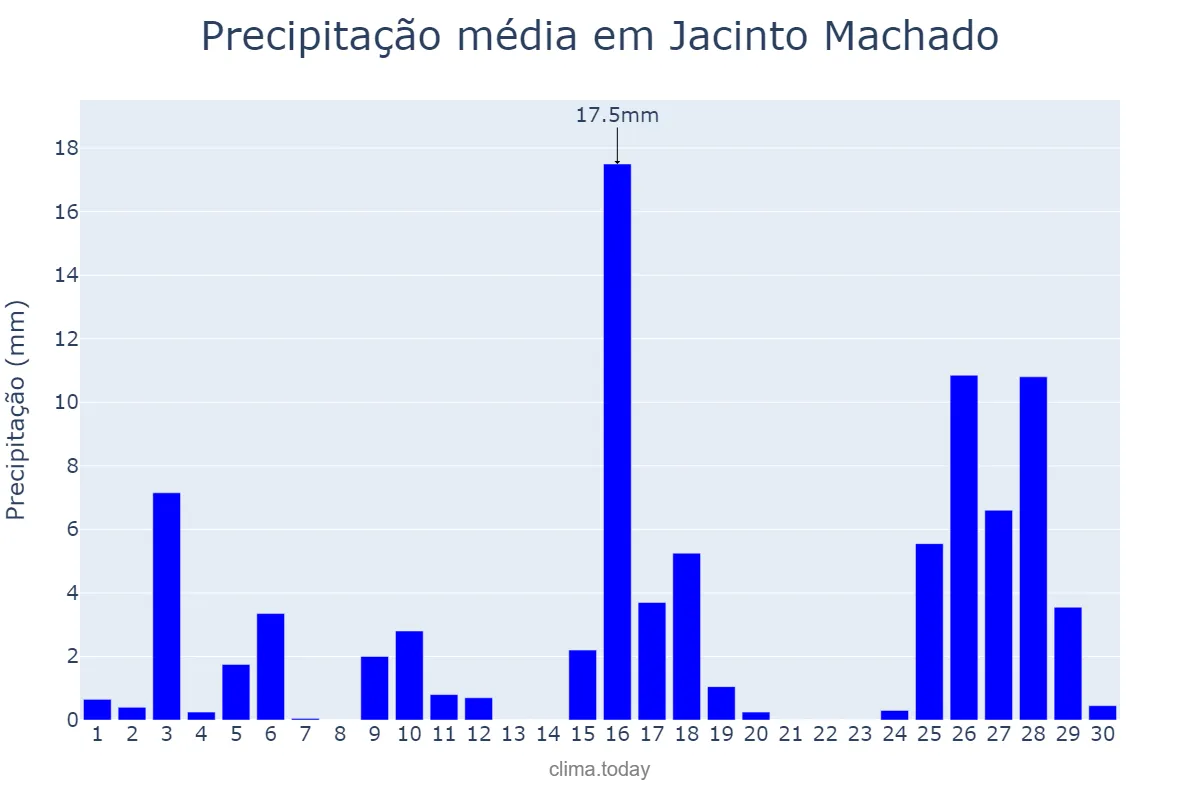 Precipitação em novembro em Jacinto Machado, SC, BR