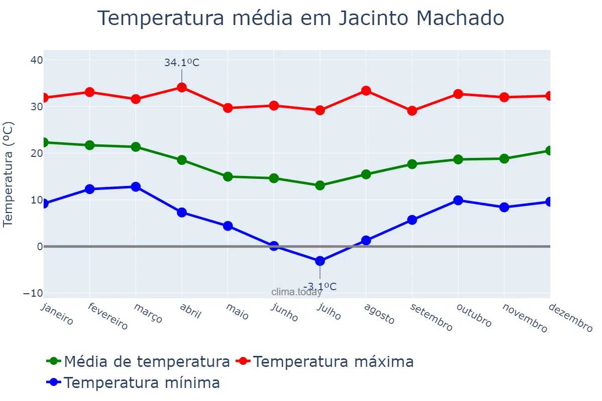 Temperatura anual em Jacinto Machado, SC, BR