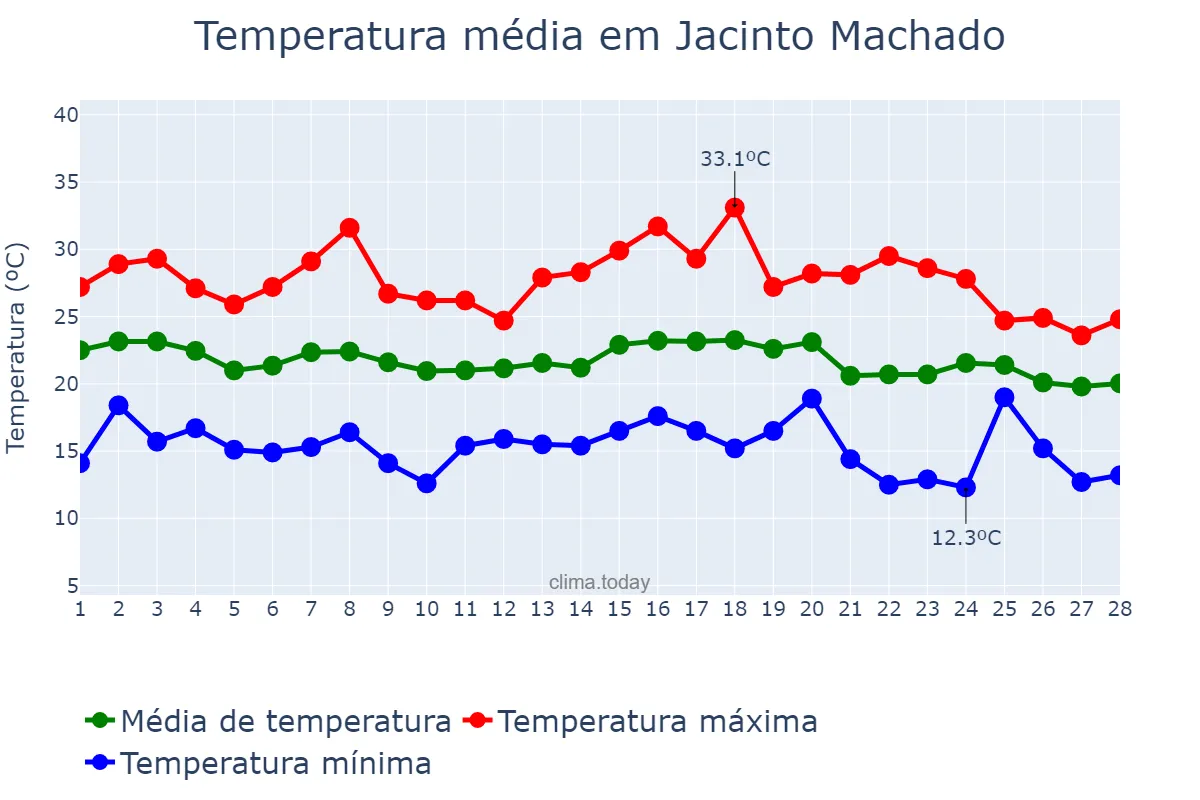 Temperatura em fevereiro em Jacinto Machado, SC, BR