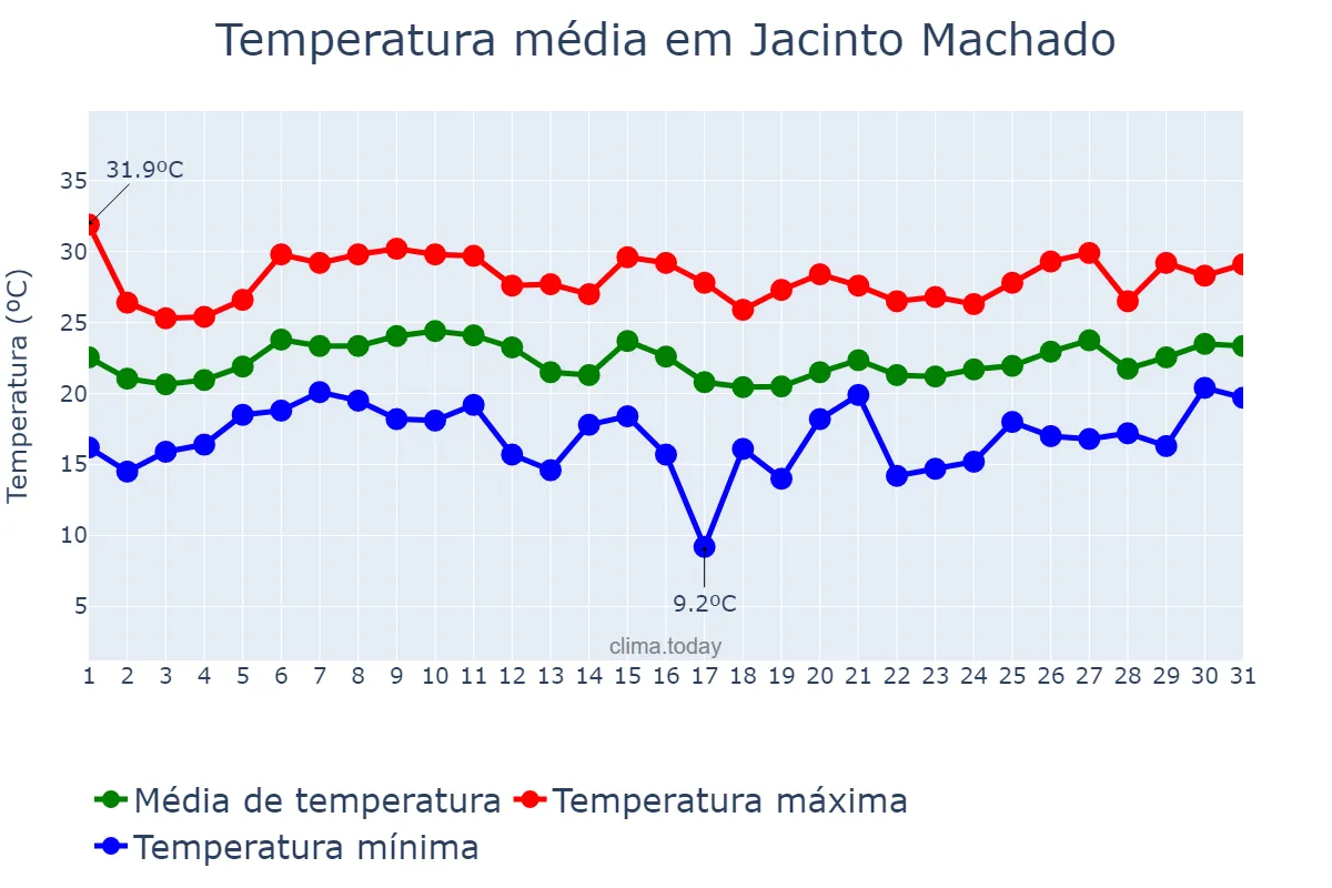 Temperatura em janeiro em Jacinto Machado, SC, BR