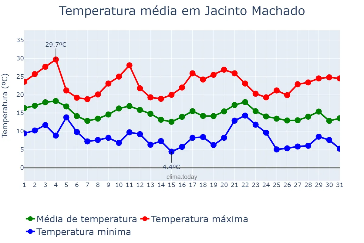 Temperatura em maio em Jacinto Machado, SC, BR
