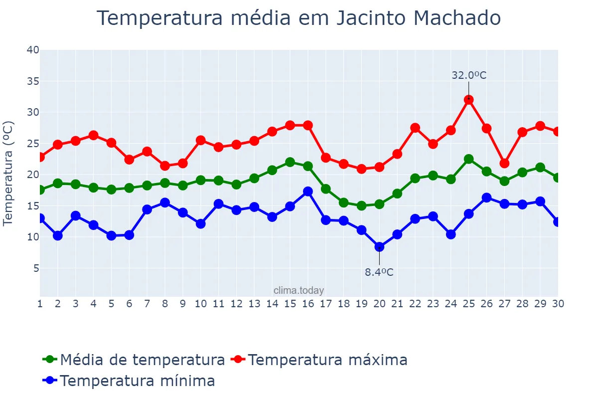 Temperatura em novembro em Jacinto Machado, SC, BR