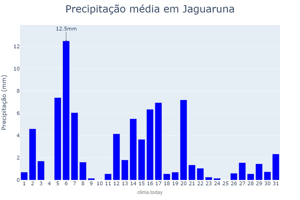 Precipitação em dezembro em Jaguaruna, SC, BR
