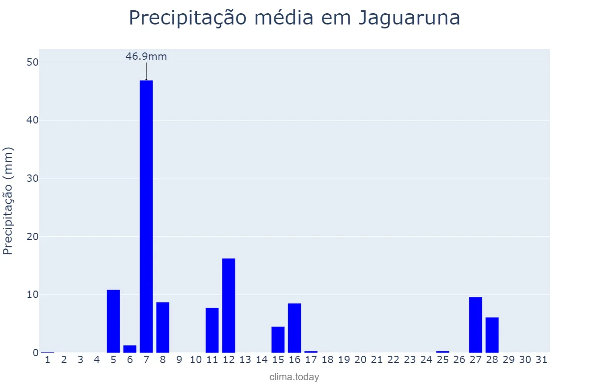 Precipitação em julho em Jaguaruna, SC, BR