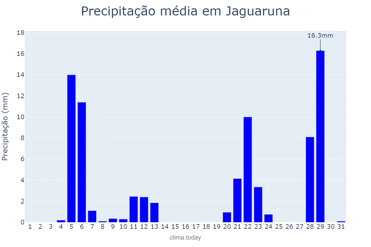 Precipitação em maio em Jaguaruna, SC, BR
