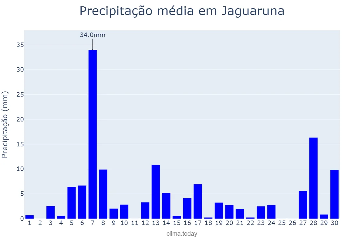 Precipitação em setembro em Jaguaruna, SC, BR