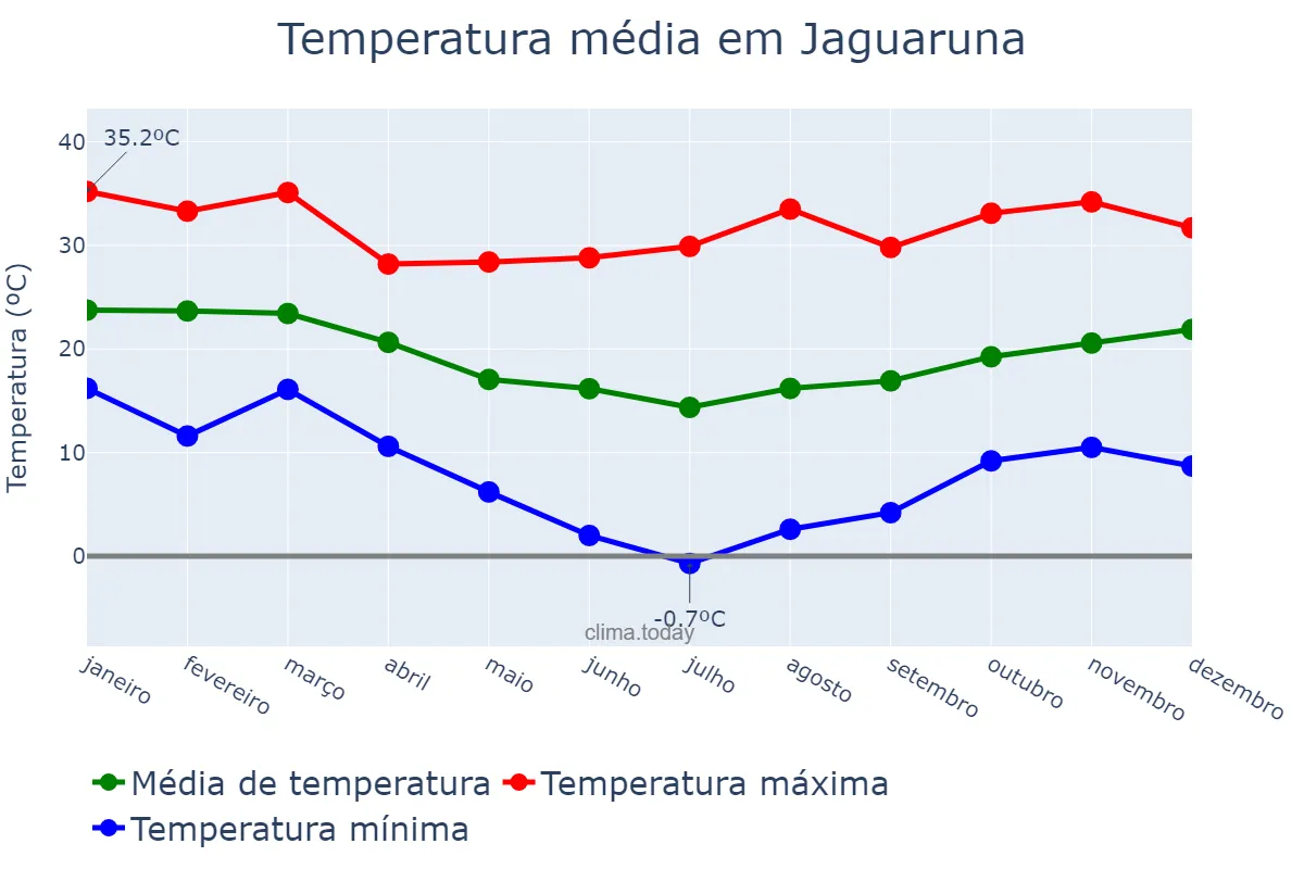 Temperatura anual em Jaguaruna, SC, BR