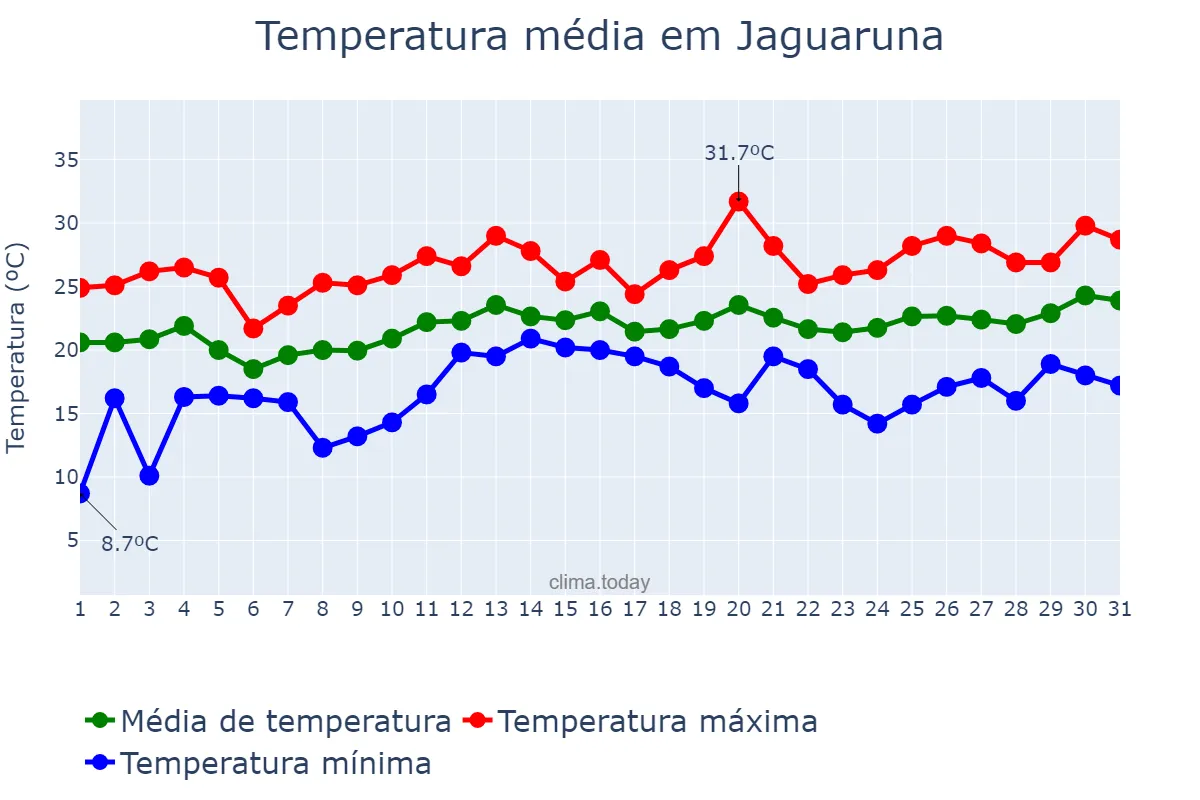 Temperatura em dezembro em Jaguaruna, SC, BR