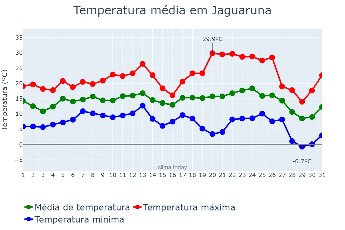 Temperatura em julho em Jaguaruna, SC, BR