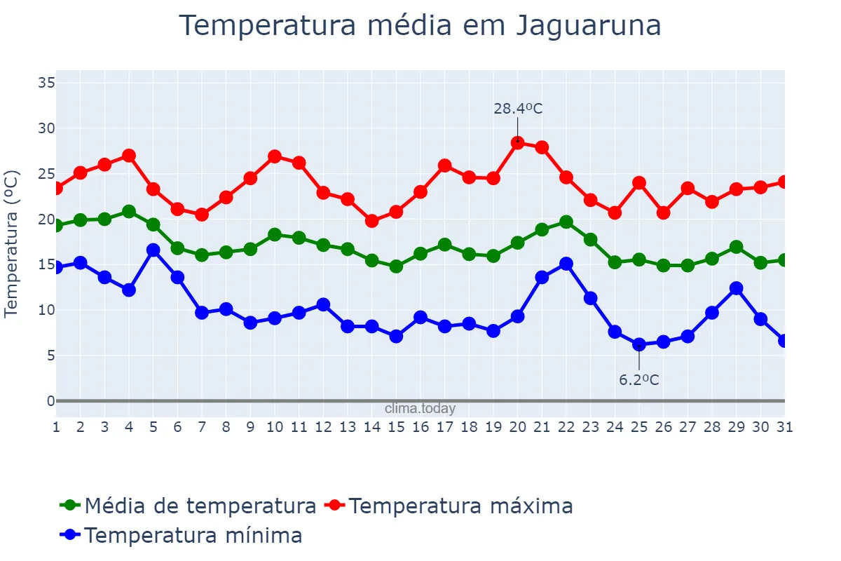 Temperatura em maio em Jaguaruna, SC, BR