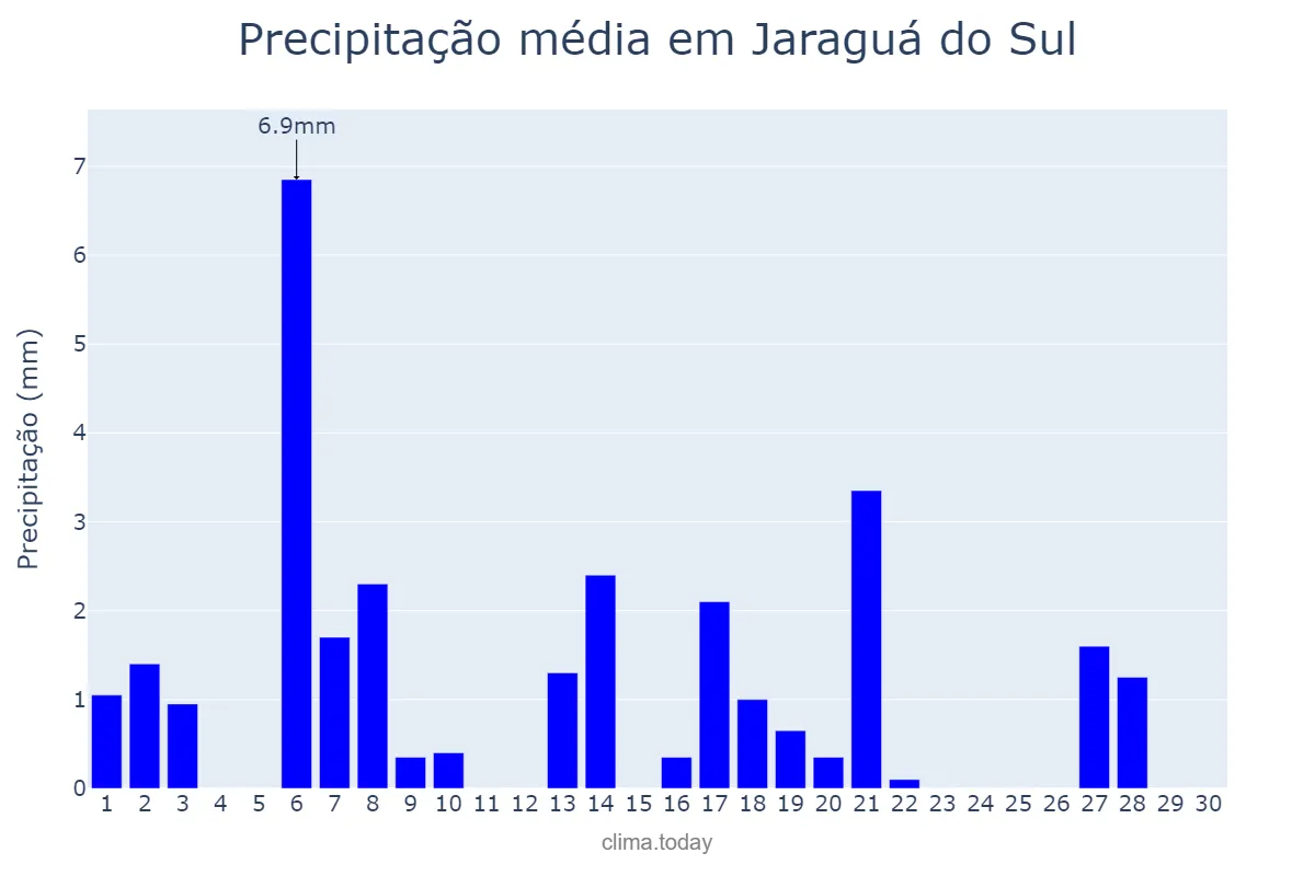 Precipitação em abril em Jaraguá do Sul, SC, BR