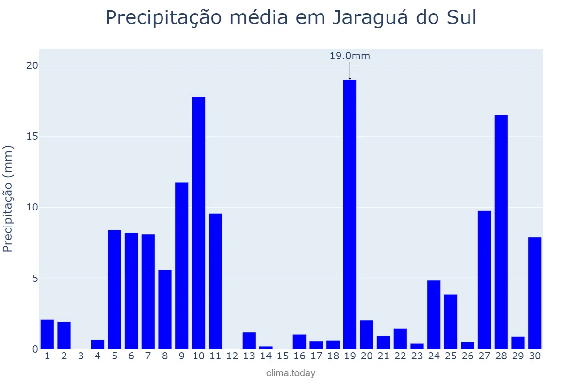 Precipitação em junho em Jaraguá do Sul, SC, BR