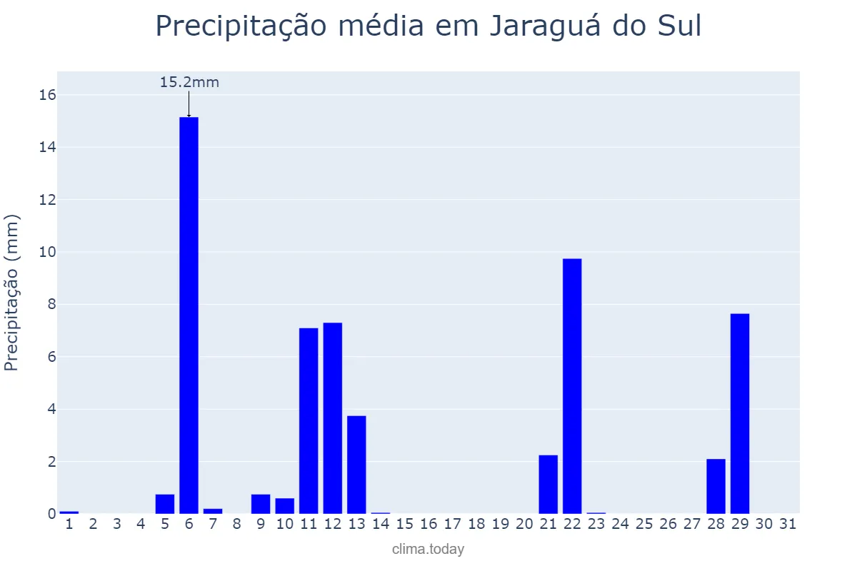 Precipitação em maio em Jaraguá do Sul, SC, BR