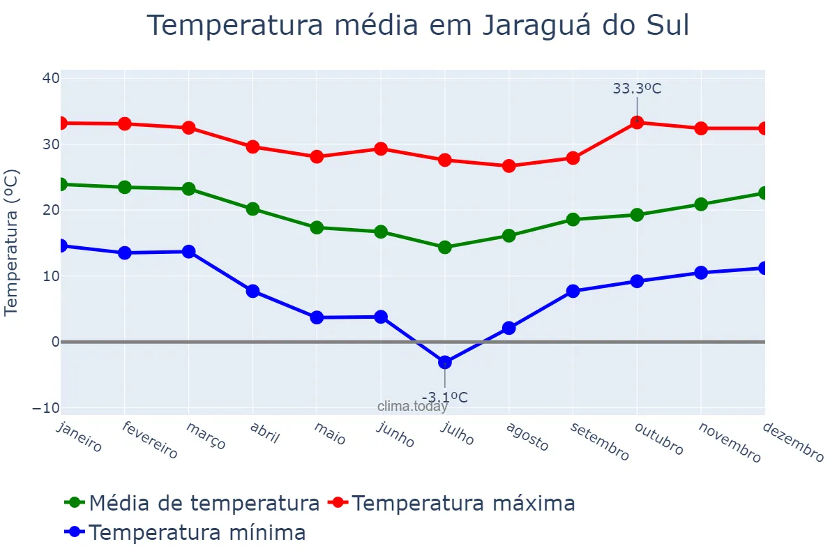 Temperatura anual em Jaraguá do Sul, SC, BR