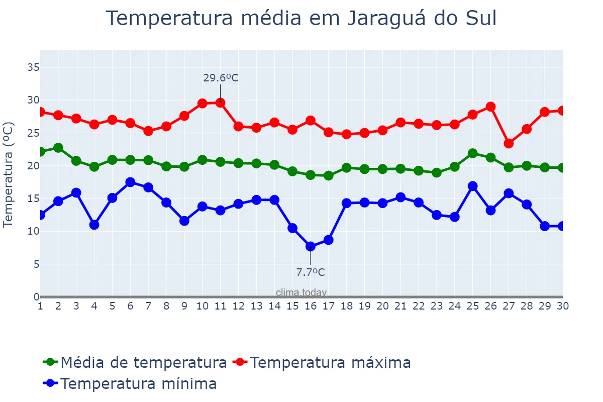 Temperatura em abril em Jaraguá do Sul, SC, BR