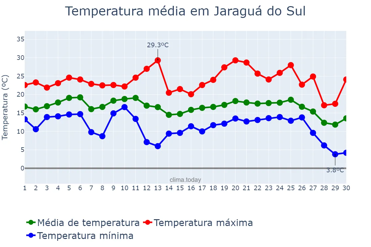 Temperatura em junho em Jaraguá do Sul, SC, BR