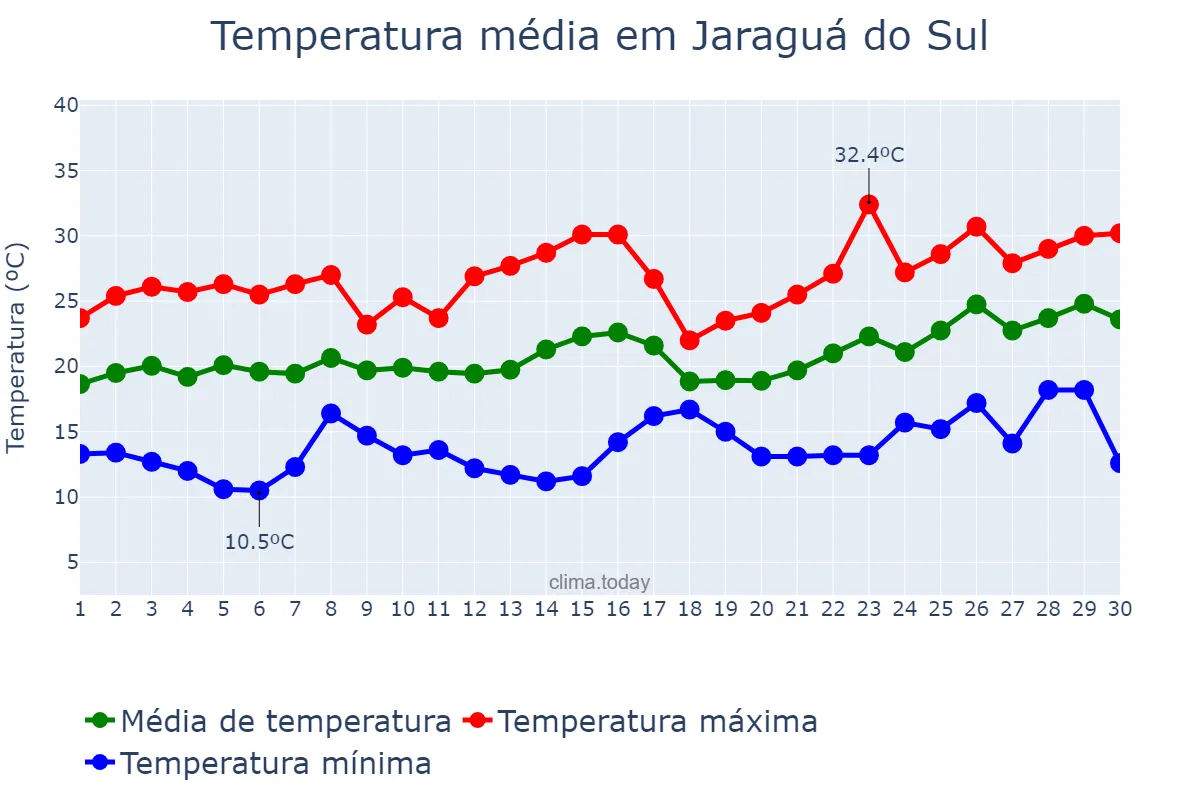 Temperatura em novembro em Jaraguá do Sul, SC, BR