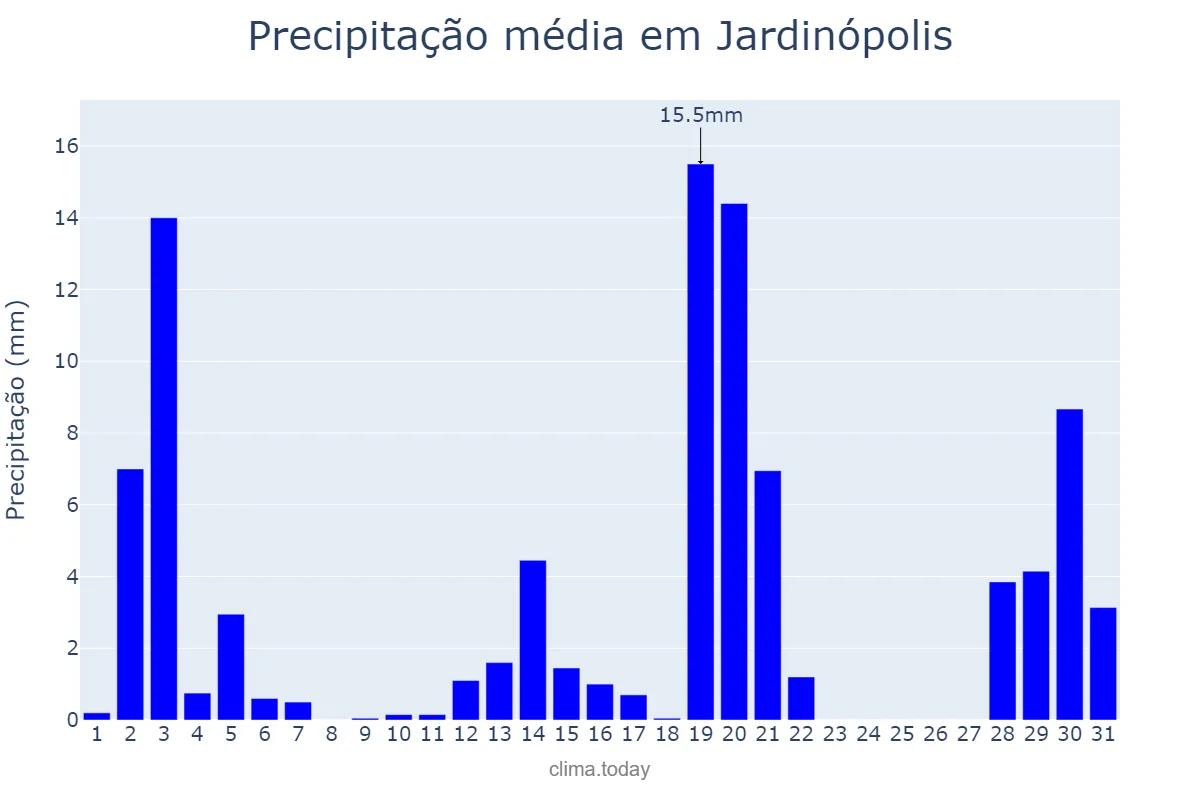 Precipitação em dezembro em Jardinópolis, SC, BR
