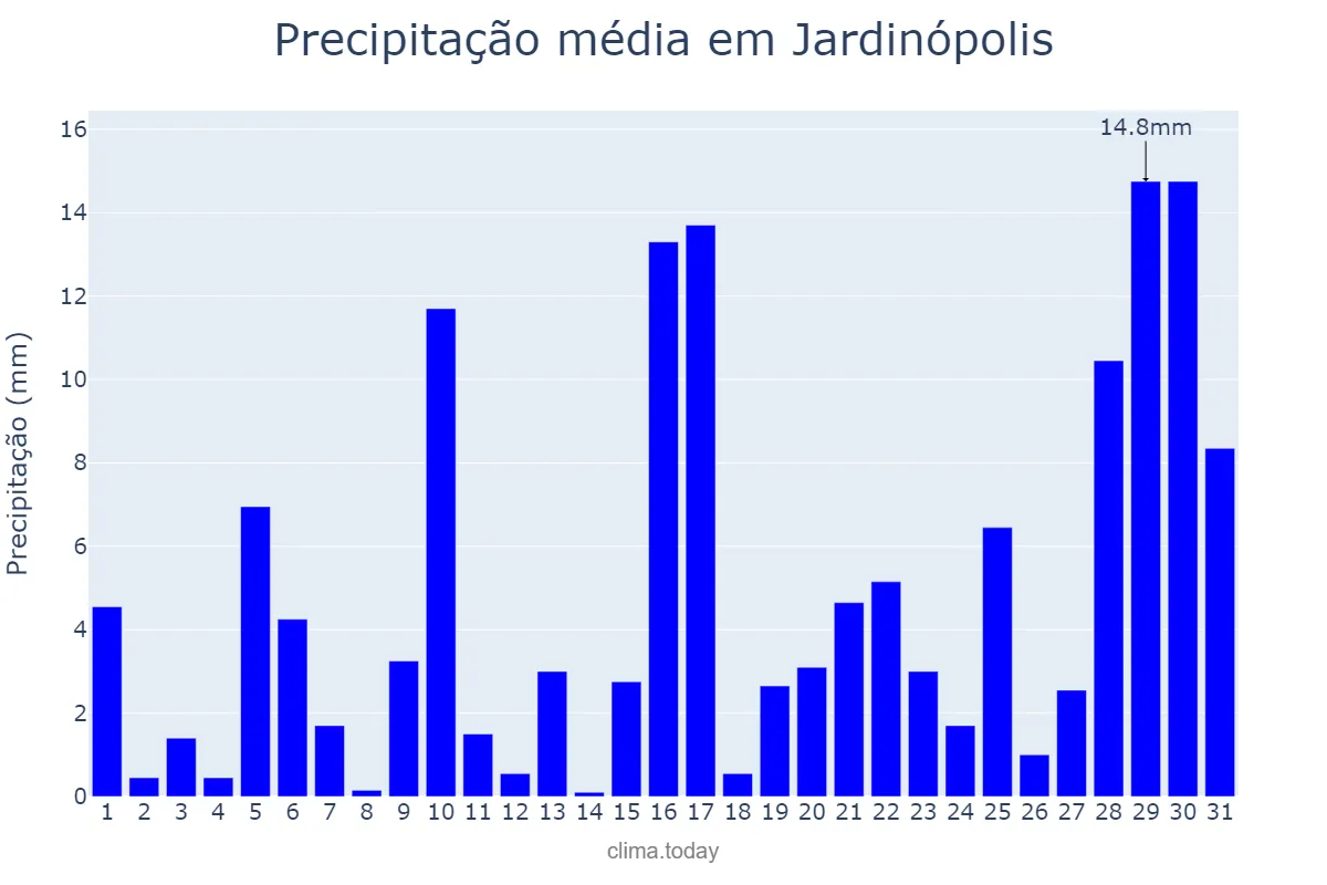 Precipitação em janeiro em Jardinópolis, SC, BR