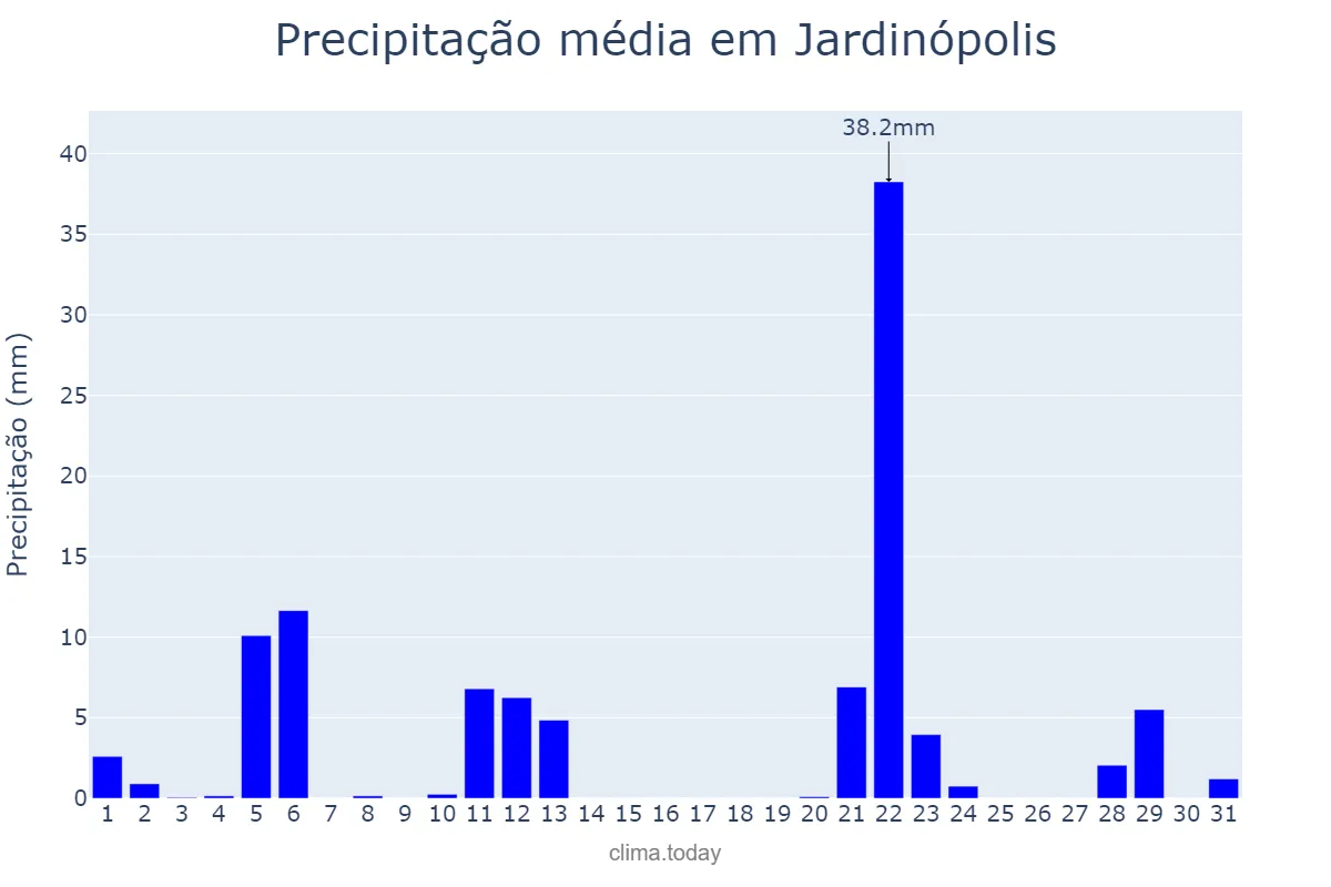 Precipitação em maio em Jardinópolis, SC, BR