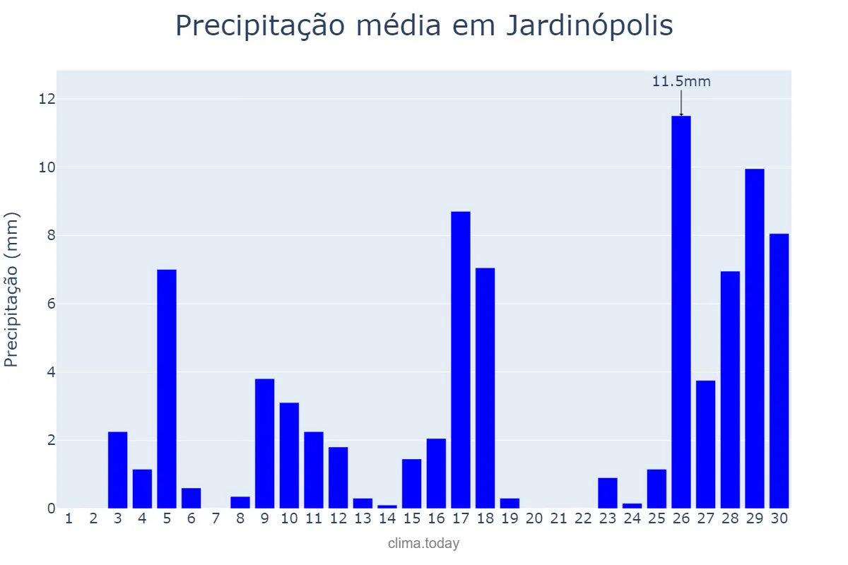 Precipitação em novembro em Jardinópolis, SC, BR