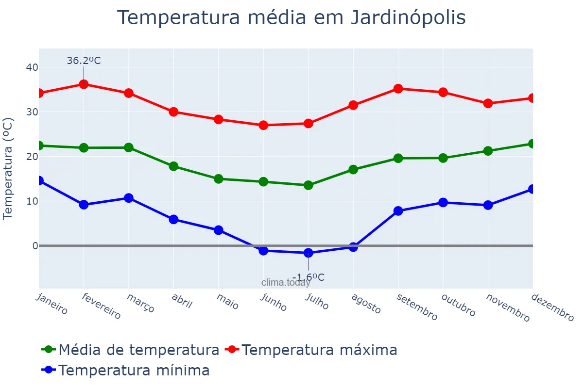 Temperatura anual em Jardinópolis, SC, BR
