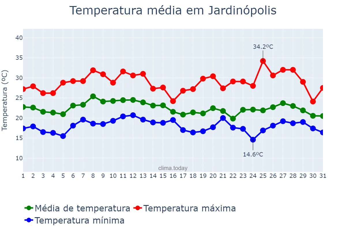 Temperatura em janeiro em Jardinópolis, SC, BR