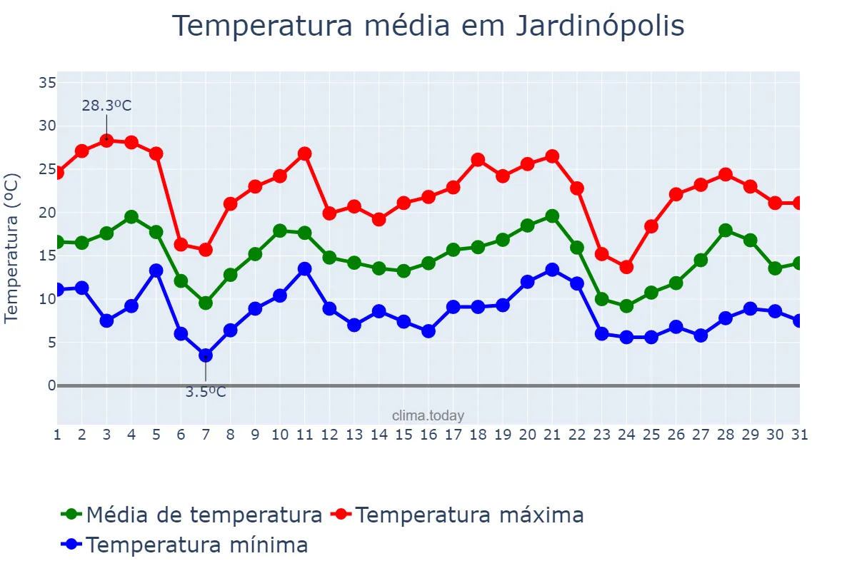 Temperatura em maio em Jardinópolis, SC, BR